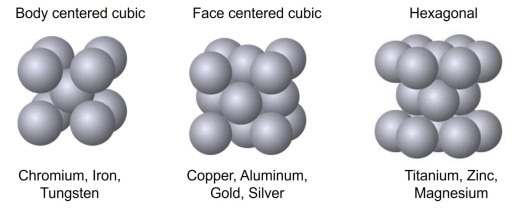 atoms structure in metal microstructure
